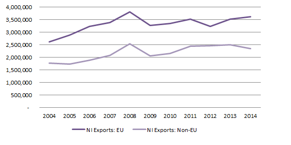 Figure 1: NI Exports to EU and Non-EU countries 2004 to 2014 (£000s)