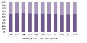 Figure 2: NI exports to EU and non-EU countries, percentage of total exports, 2004-2014