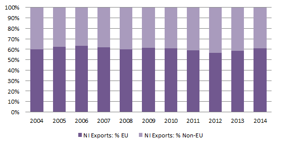 Figure 2: NI exports to EU and non-EU countries, percentage of total exports, 2004-2014