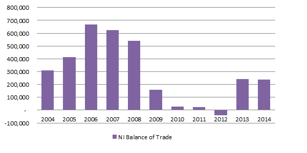 Figure 3: Northern Ireland’s balance of trade with the EU 2004-2014 (£000s)