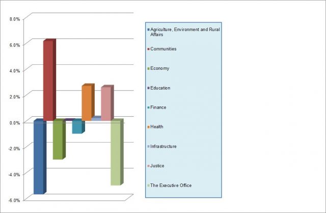 The figure shows that DAERA, the Department of the Economy, the Department of Finance and the Executive Office all received cuts for 2017-17 from their baseline. The Departments of Communities, Health, and Justice all received increase from their baselines.