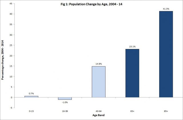 Bar chart showing population change in Northern Ireland by age band, between 2004 and 2014 (Source: NISRA (2015) Northern Ireland Population Estimates 2014)