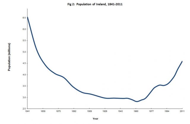 Graph showing population of Ireland between 1841 and 2011 (Source: Central Statistics Office)