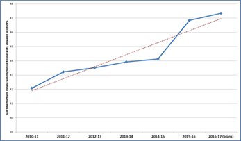 The chart shows the proportion of total spending that is allocated to health rising from 42% in 2010-11 to more than 47% in 2016-17