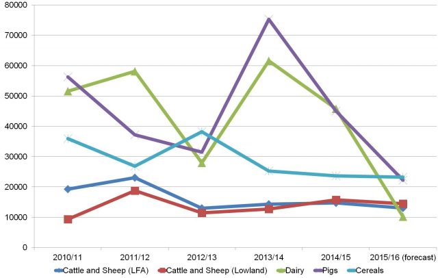 Average Farm Business Income (FBI) for selected sectors, 2010/11 to 2015/16 forecast