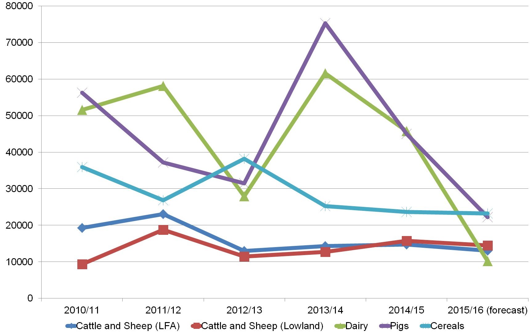 Average Farm Business Income (FBI) for selected sectors, 2010/11 to 2015/16 forecast