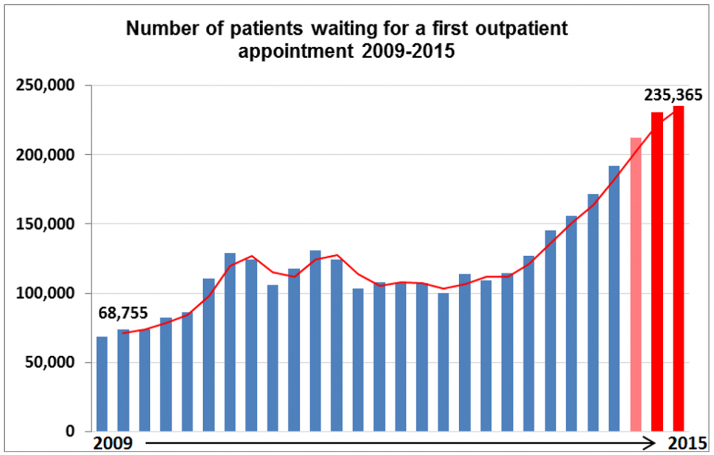 Number of patients waiting for a first outpatient appointment 2009-2015