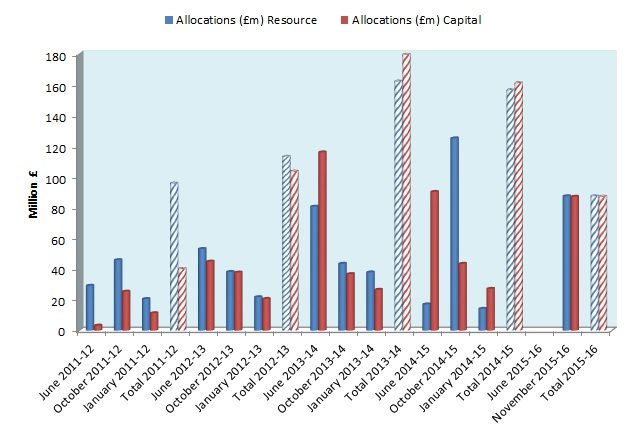 Figure showing funding allocation through In-Year Monitoring process from June 2011/12 Until November 2015/16