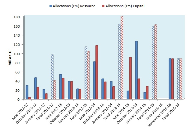 Figure 1: Resources allocated at Monitoring Rounds 2011-12 to 2015-16