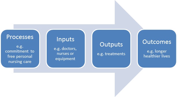 Outcome Based Budgets