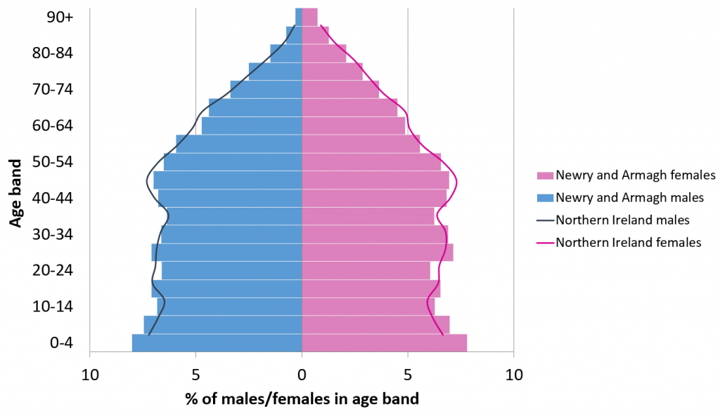 A population pyramid of Newry and Armagh by age and gender for 2014