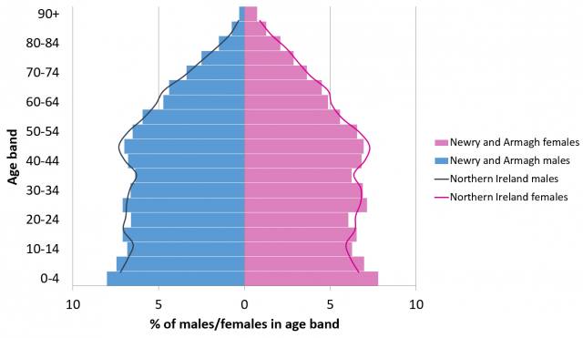 Population pyramid for Newry and Armagh compared to Northern Ireland, June 2014