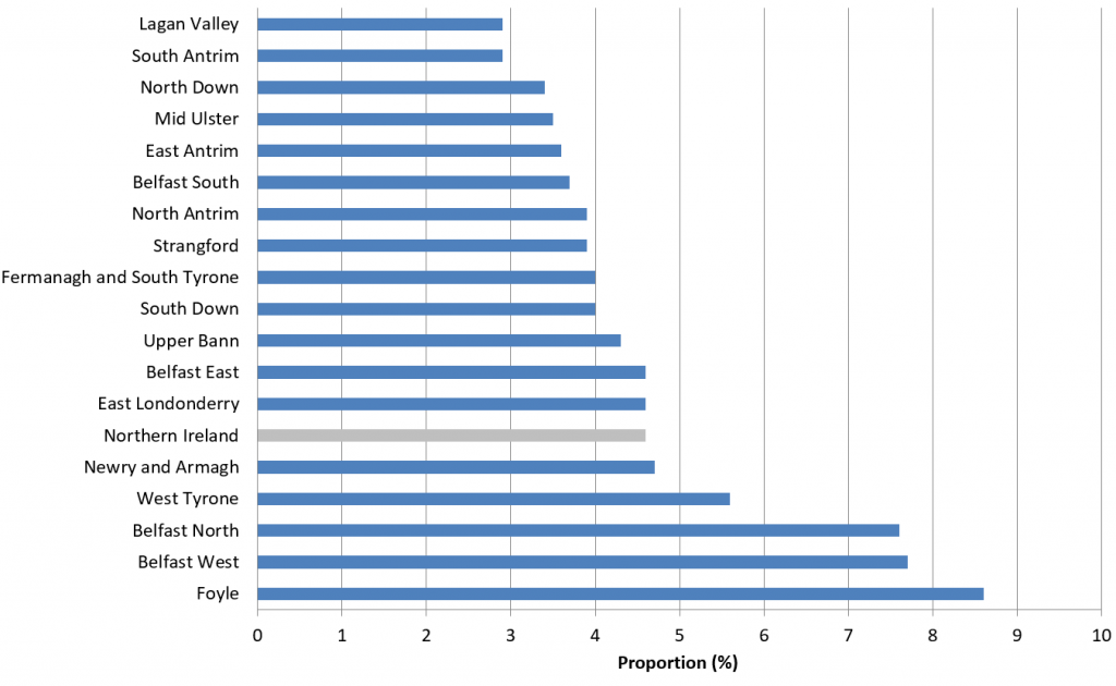 Bar chart showing the proportion of working age people claiming unemployment benefits by Constituency for 2014