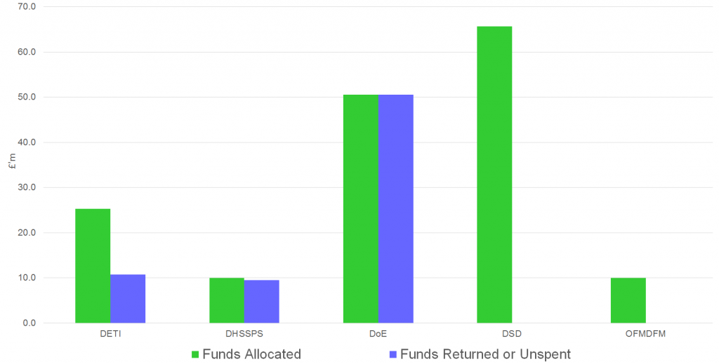 Figure 1: 2015-16 FTC Allocations and Returns