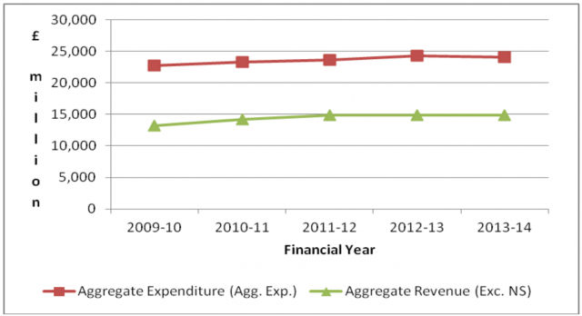 A line graph which shows that the level of fiscal transfer to NI has been fairly even over the last five years.