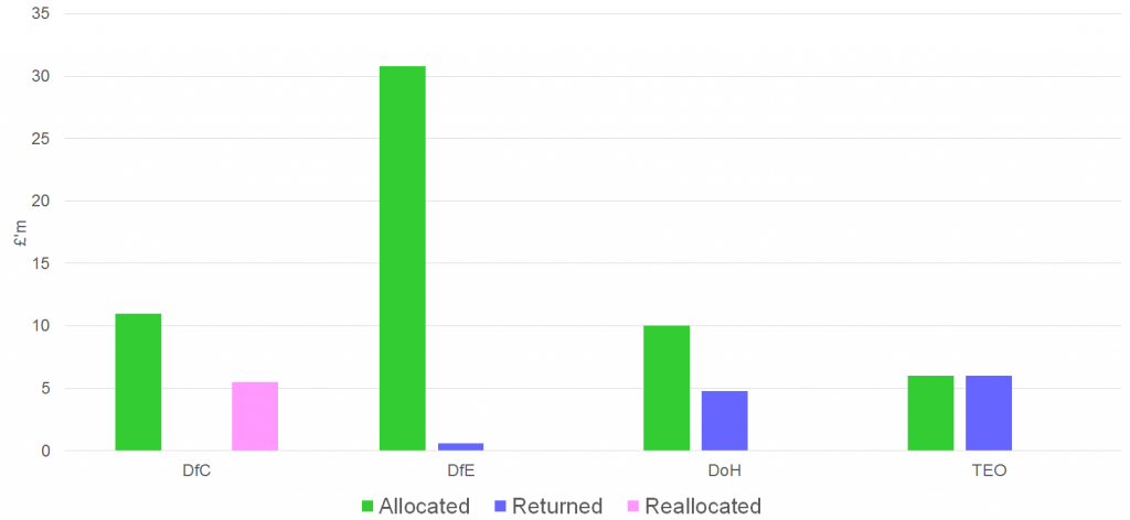 Figure 2: 2016-17 FTC Allocations and Returns