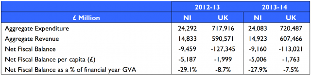 The table shows the estimated level of fiscal transfer from the UK Government to NI Source: DFP, 2015 (page 10).