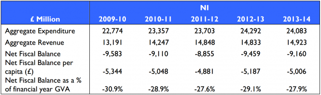 Table 2: The table shows the estimated fiscal transfer for NI from 2009-10 to 2013-14.
