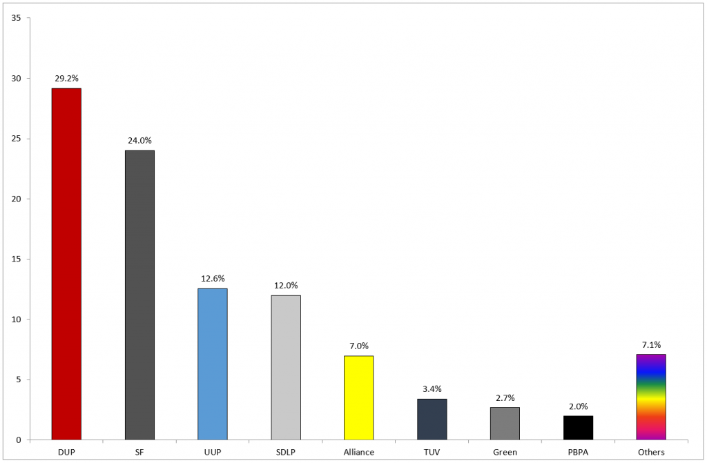 Figure 1: First Preference Votes (%) of main parties, May 2016