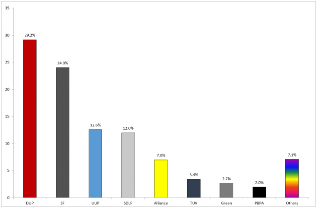 Figure 1: First Preference Votes (%) of main parties, May 2016