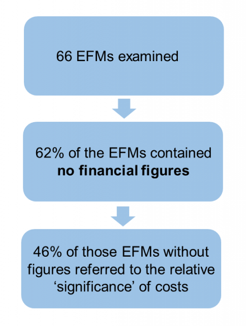 66 EFMs were examined from the 2011-16 Mandate, of which 41 of the EFMs contained no financial figures at all. Of these,19 (46%) used said there would be no “significant” financial implications arising from the Bill.