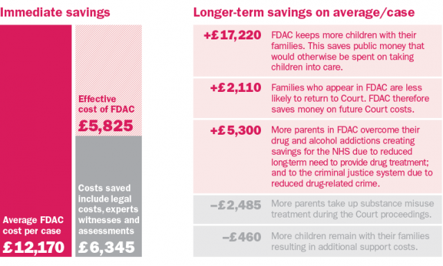 Savings made by Family Drug and Alcohol COurts, according to the FDAC National Unit in England (image from the FDAC website)