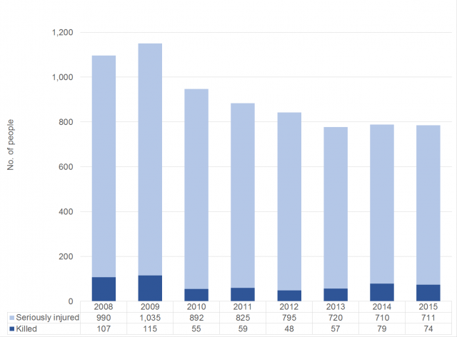 Bar chat showing the number of people killed or seriously injured in road traffic collisions in Northern Ireland by year, 2008-2015