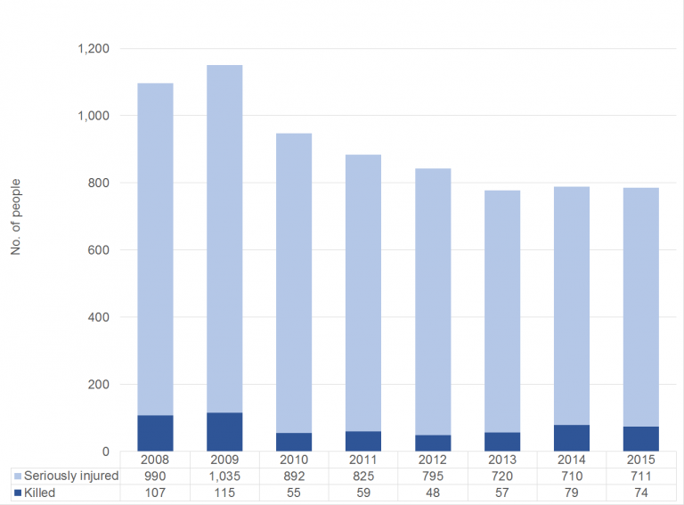 Fatal and serious road traffic collisions in Northern Ireland ...