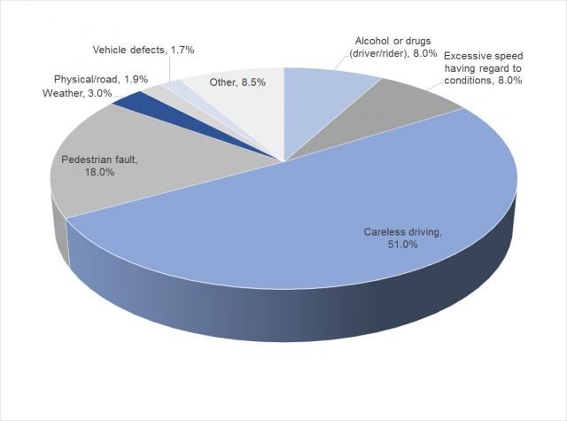 Pie chart showing the main causes of road traffic collisions in Northern Ireland, 2015 (Source: PSNI, Police Recorded Injury Road Traffic Collisions and Casualties Northern Ireland Detailed Trends Report 2015)