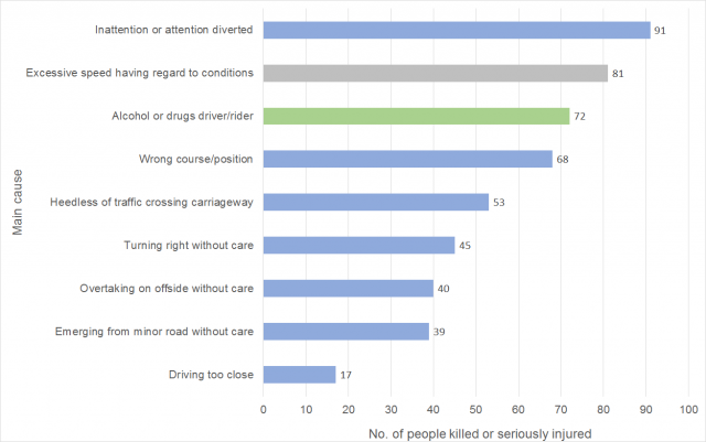 Bar chart showing main causes of fatal and serious casualties in Northern Ireland, 2015 (Source: PSNI, Police Recorded Injury Road Traffic Collisions and Casualties Northern Ireland Detailed Trends Report 2015)