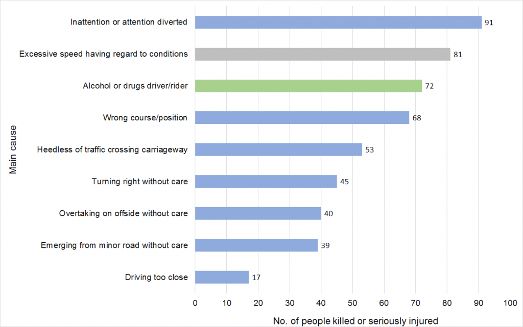 Figure 3: Main causes of fatal and serious casualties in Northern Ireland, 2015 (Source: PSNI, Police Recorded Injury Road Traffic Collisions and Casualties Northern Ireland Detailed Trends Report 2015)