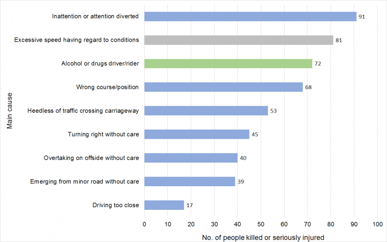 Fatal and serious road traffic collisions in Northern Ireland ...