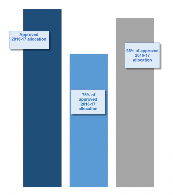 Bar chart showing the Assembly budget, and the proportions which coul dbe spent under reserve powers