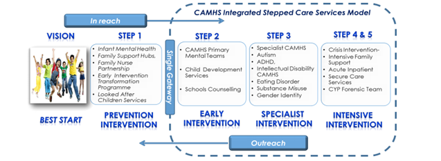 A Stepped Care Model for children and adolescents used by HSCB (diagram provided by the Department of Health)