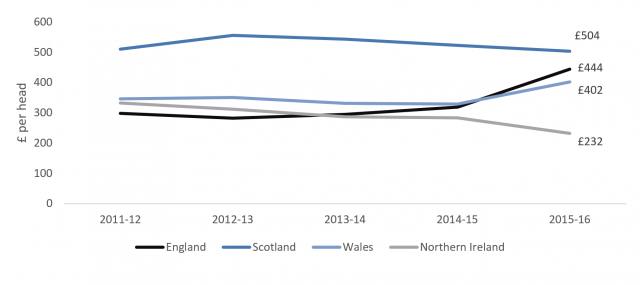 A line graph showing the identifiable expenditure on transport per capita 2011-12 to 2015-16