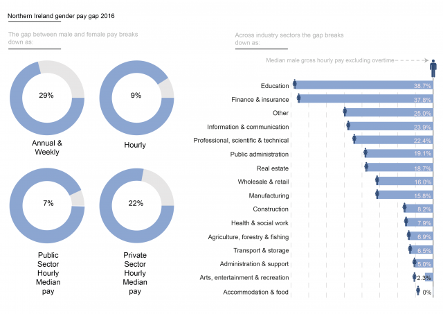 Infographic illustrating the scale of the gender pay gap in Northern Ireland