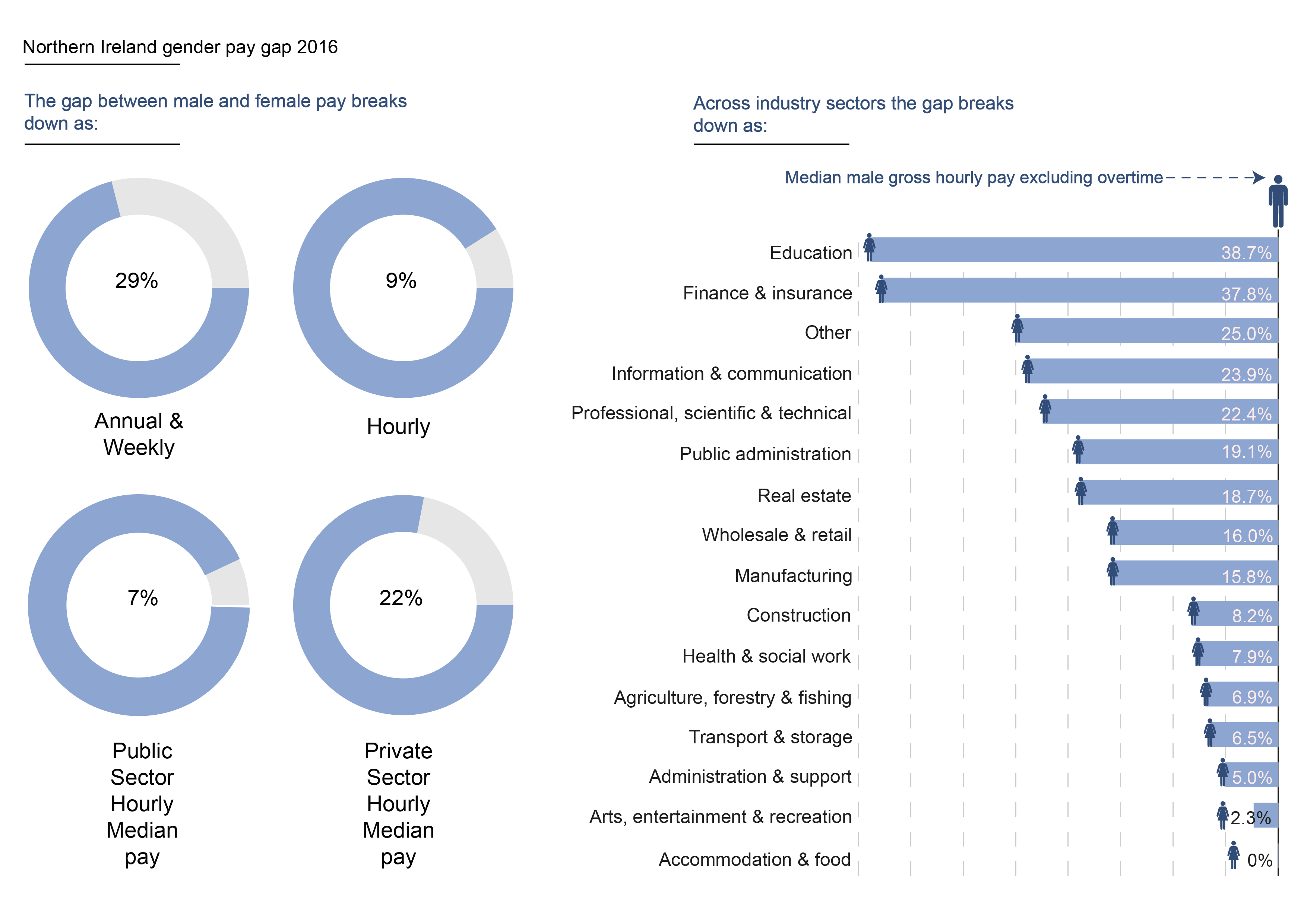 Infographic illustrating the scale of the gender pay gap in Northern Ireland