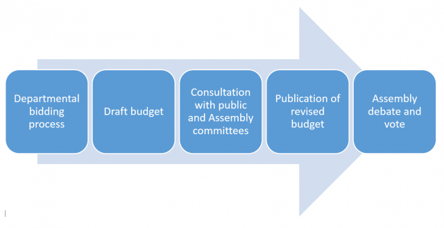 A flow diagram showing the Assembly budget process