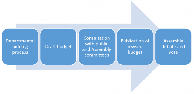 Graphic showing different stages of the budget process