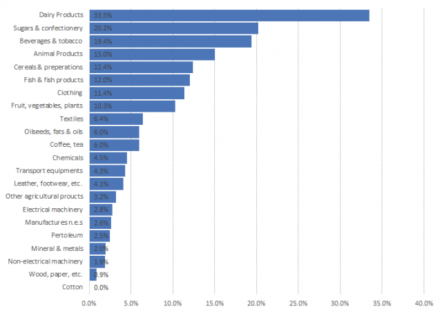 A bar graph showing simple average of most favoured nation tariff applied by the European Union on broad product categories