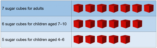 A table showing the recommended intake of free sugar by age range