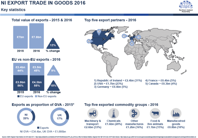 Infographic illustrating Northern Ireland's export trade in goods