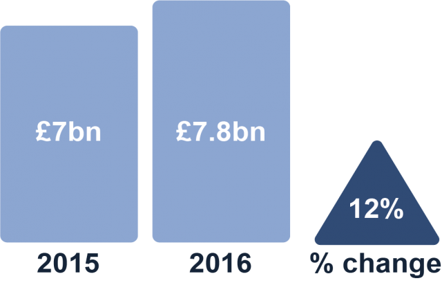Figure 1: Total value of NI exports 2015 and 2016