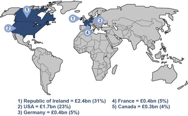 Figure 2: Top five NI export partners 2016