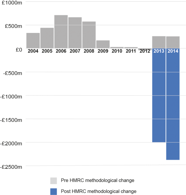 Figure 3: NI balance of trade with EU pre and post HMRC methodological change