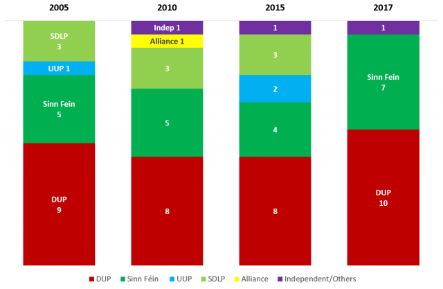 Chart 3: A bar graph showing the Westminster Election Results for 2005–17 (Source: Electoral Office for Northern Ireland)