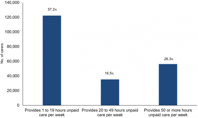 A bar chart showing the hours provided by carerers, from Census 2011