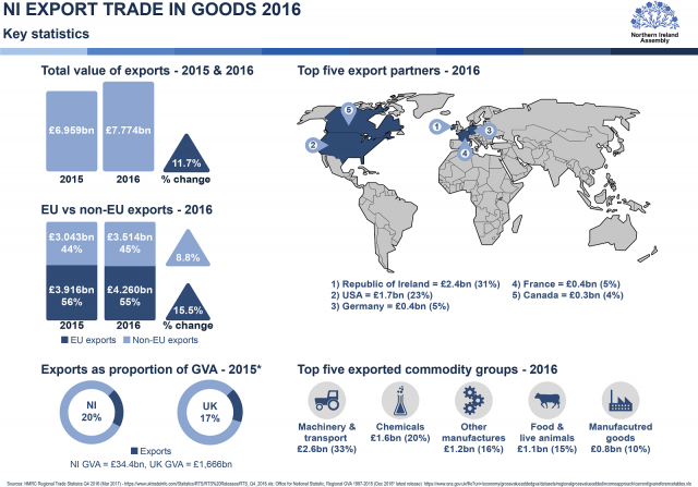 NI Export trade in goods 2016: Key statistics