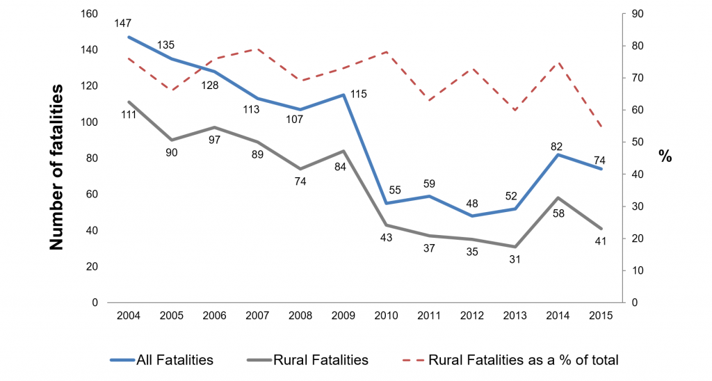 Is road safety worse in the border region? - Research Matters