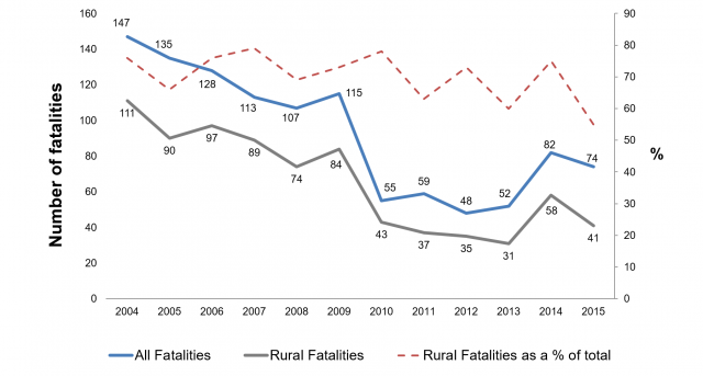 A line graph showing road traffic collision fatalities between 2004 and 2015